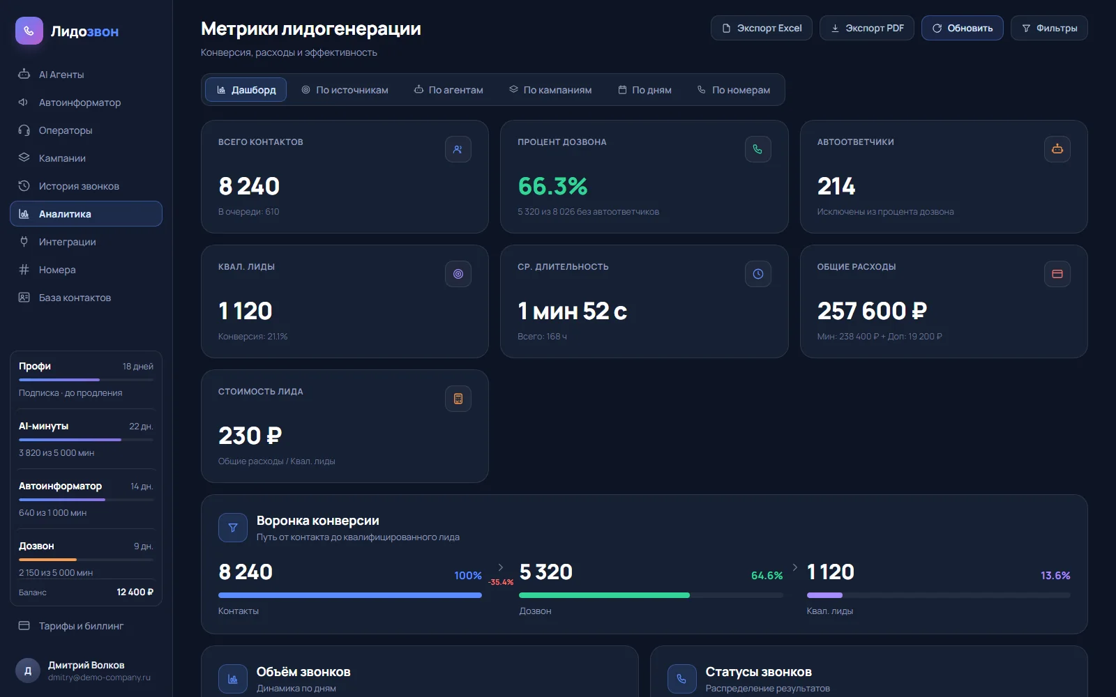 Раздел «Аналитика» в кабинете Лидозвона: дашборд с процентом дозвона и воронкой